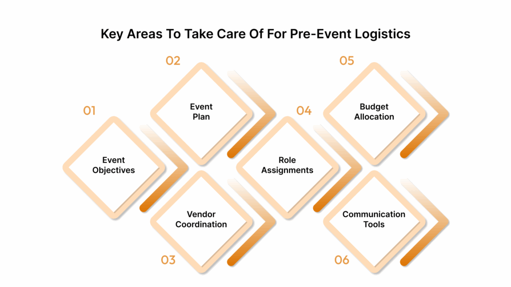 Pre-Event Logistics
