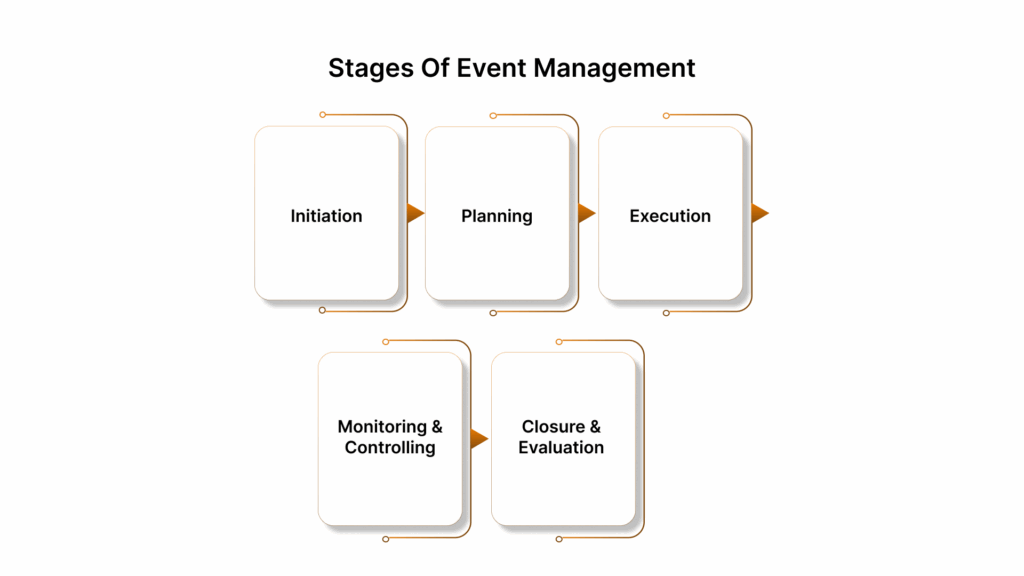 5 Stages of an Event Project Management Plan