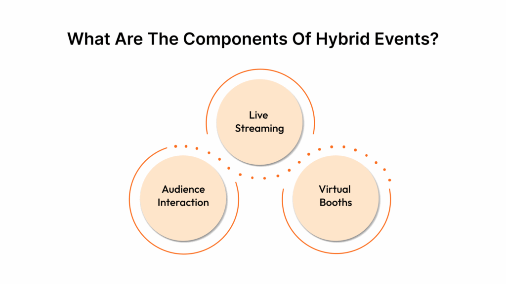 What Are the Components of Hybrid Events?