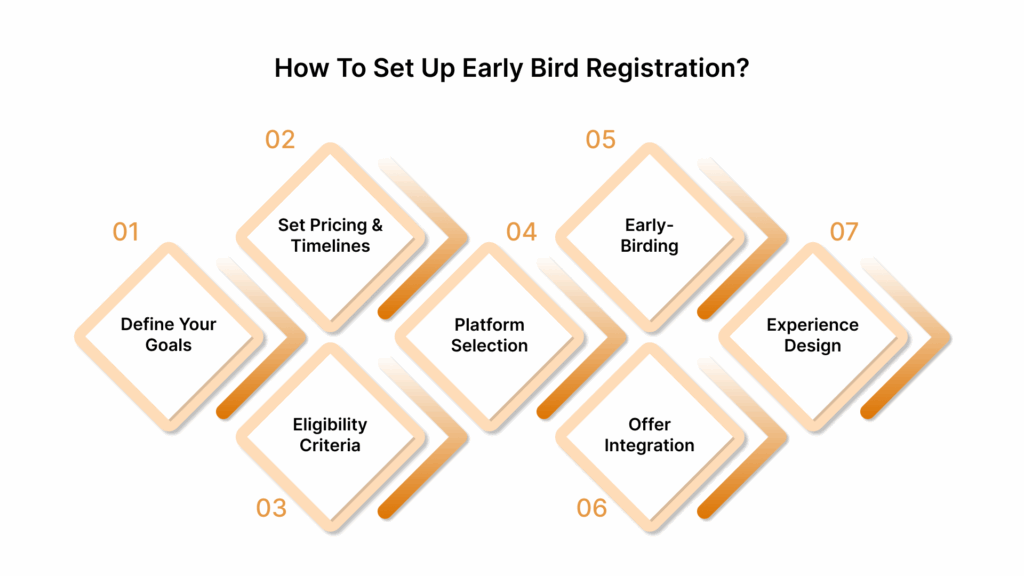 How to Set Up Early Bird Registration