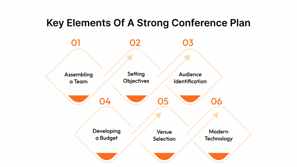 Key elements of a strong conference plan include: