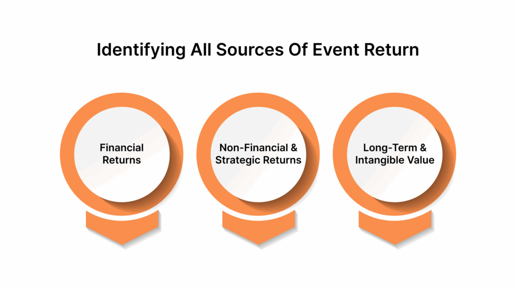 Identifying All Sources of Event Return
