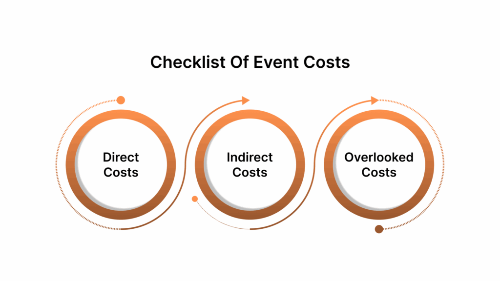 Detailed Checklist of Direct, Indirect, and Hidden Event Costs