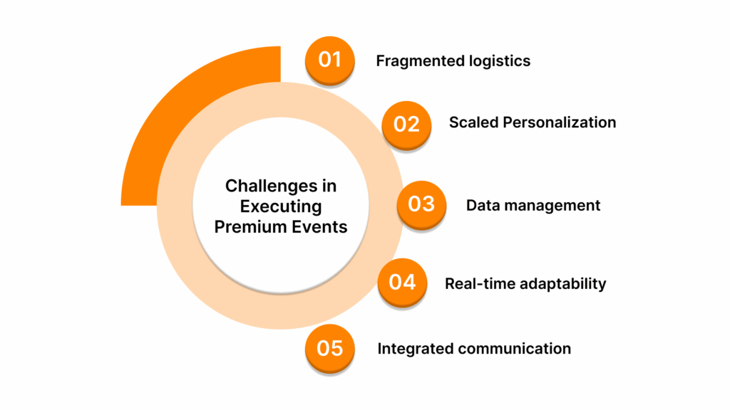 Key Challenges in Executing Premium Events