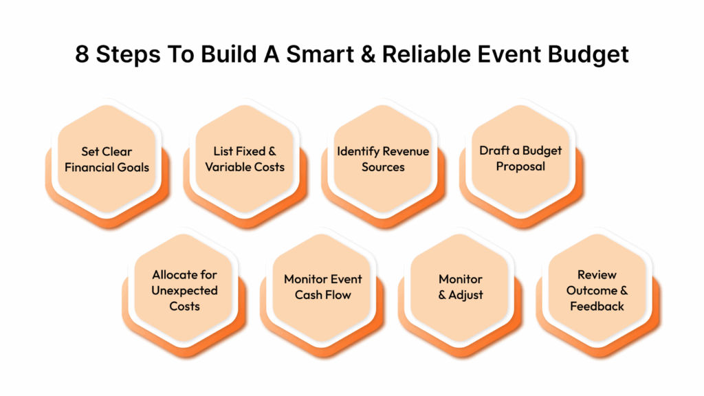 8 steps to build a smart and reliable event budget