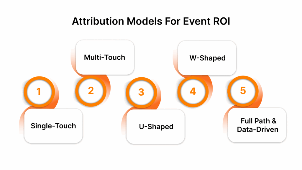 Attribution Models for Event ROI