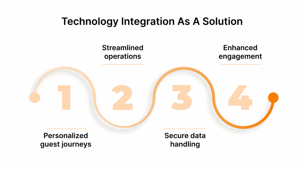 Technology Integration As A Solution
