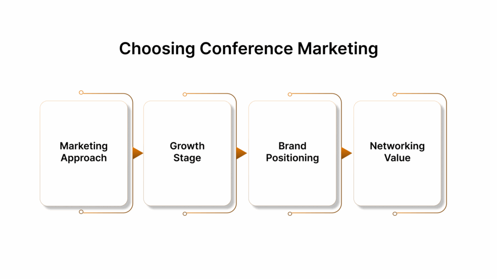 How to Choose the Right Conference Marketing for Your Business?