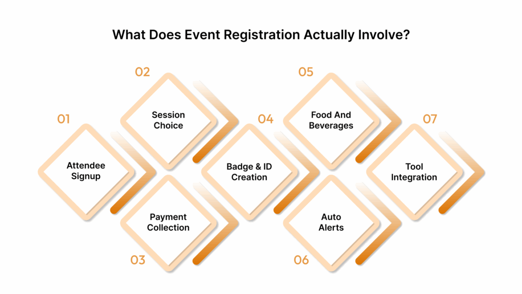 What does event registration actually involve?