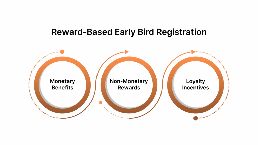 Reward-Based Early Bird Registration