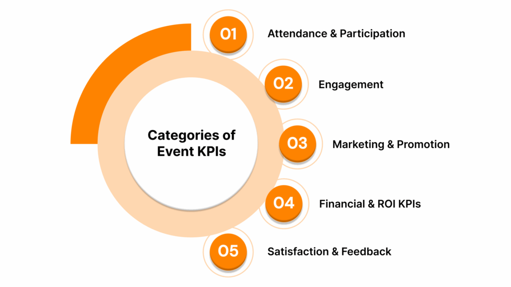 Categories Of Event KPIs