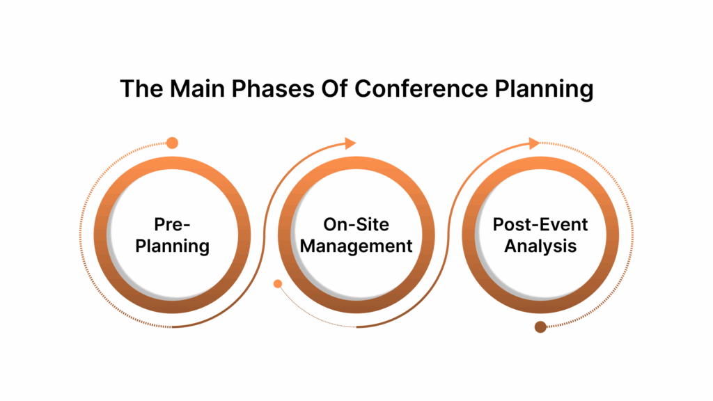 What Are The Main Phases Of Conference Planning? 