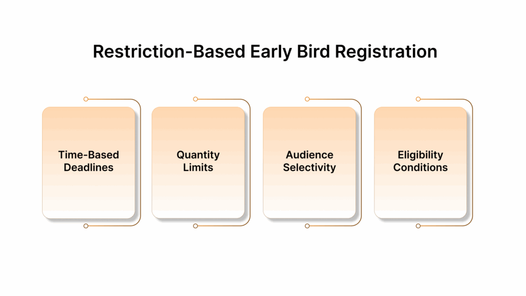 Restriction-Based Early Bird Registration