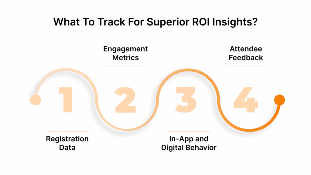 Data Collection and Tech Integration for ROI- Driven Events