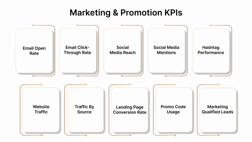 Marketing & Promotion KPIs